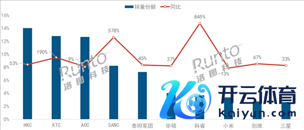 中国电竞露馅器线上销量TOP10出炉：前5全是代工场 小米第8